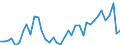 Handelsstrom: Exporte / Maßeinheit: Werte / Partnerland: World / Meldeland: Finland