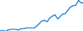 Handelsstrom: Exporte / Maßeinheit: Werte / Partnerland: World / Meldeland: Germany