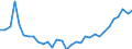 Flow: Exports / Measure: Values / Partner Country: World / Reporting Country: Hungary