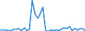 Flow: Exports / Measure: Values / Partner Country: World / Reporting Country: Israel