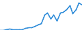 Flow: Exports / Measure: Values / Partner Country: World / Reporting Country: Latvia