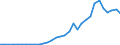 Handelsstrom: Exporte / Maßeinheit: Werte / Partnerland: World / Meldeland: Lithuania