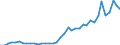 Handelsstrom: Exporte / Maßeinheit: Werte / Partnerland: World / Meldeland: Netherlands