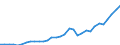 Flow: Exports / Measure: Values / Partner Country: World / Reporting Country: Poland