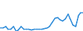 Flow: Exports / Measure: Values / Partner Country: World / Reporting Country: Portugal