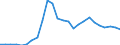 Flow: Exports / Measure: Values / Partner Country: World / Reporting Country: Slovakia