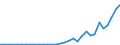 Flow: Exports / Measure: Values / Partner Country: World / Reporting Country: Slovenia