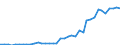 Flow: Exports / Measure: Values / Partner Country: World / Reporting Country: Spain