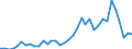 Flow: Exports / Measure: Values / Partner Country: World / Reporting Country: Sweden