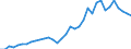 Flow: Exports / Measure: Values / Partner Country: World / Reporting Country: Turkey