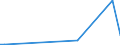 Flow: Exports / Measure: Values / Partner Country: Bahrain / Reporting Country: Australia