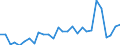 Handelsstrom: Exporte / Maßeinheit: Werte / Partnerland: World / Meldeland: Estonia