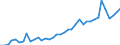 Flow: Exports / Measure: Values / Partner Country: World / Reporting Country: Germany