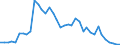 Flow: Exports / Measure: Values / Partner Country: World / Reporting Country: Israel