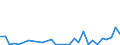 Flow: Exports / Measure: Values / Partner Country: World / Reporting Country: Lithuania