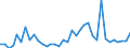 Handelsstrom: Exporte / Maßeinheit: Werte / Partnerland: World / Meldeland: Sweden