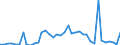 Handelsstrom: Exporte / Maßeinheit: Werte / Partnerland: World / Meldeland: Switzerland incl. Liechtenstein