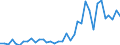 Flow: Exports / Measure: Values / Partner Country: World / Reporting Country: Australia