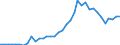 Flow: Exports / Measure: Values / Partner Country: World / Reporting Country: Austria