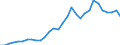 Flow: Exports / Measure: Values / Partner Country: World / Reporting Country: Belgium