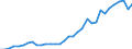 Flow: Exports / Measure: Values / Partner Country: World / Reporting Country: Chile