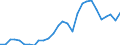 Flow: Exports / Measure: Values / Partner Country: World / Reporting Country: Estonia