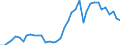 Handelsstrom: Exporte / Maßeinheit: Werte / Partnerland: World / Meldeland: Finland