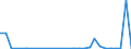 Flow: Exports / Measure: Values / Partner Country: World / Reporting Country: Iceland