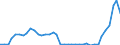 Flow: Exports / Measure: Values / Partner Country: World / Reporting Country: Israel