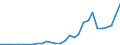 Flow: Exports / Measure: Values / Partner Country: World / Reporting Country: Latvia