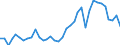 Flow: Exports / Measure: Values / Partner Country: World / Reporting Country: Sweden