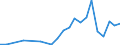 Flow: Exports / Measure: Values / Partner Country: Bulgaria / Reporting Country: Belgium