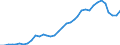 Flow: Exports / Measure: Values / Partner Country: World / Reporting Country: Austria