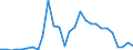 Flow: Exports / Measure: Values / Partner Country: World / Reporting Country: Estonia