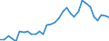 Flow: Exports / Measure: Values / Partner Country: World / Reporting Country: Hungary