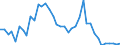 Flow: Exports / Measure: Values / Partner Country: World / Reporting Country: Israel
