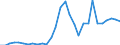 Flow: Exports / Measure: Values / Partner Country: World / Reporting Country: Latvia