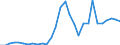 Handelsstrom: Exporte / Maßeinheit: Werte / Partnerland: World / Meldeland: Latvia