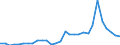 Flow: Exports / Measure: Values / Partner Country: World / Reporting Country: Lithuania