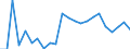 Flow: Exports / Measure: Values / Partner Country: World / Reporting Country: Luxembourg