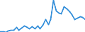 Handelsstrom: Exporte / Maßeinheit: Werte / Partnerland: World / Meldeland: Netherlands