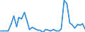 Flow: Exports / Measure: Values / Partner Country: World / Reporting Country: New Zealand