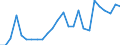 Flow: Exports / Measure: Values / Partner Country: World / Reporting Country: Slovakia