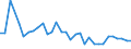 Flow: Exports / Measure: Values / Partner Country: World / Reporting Country: Slovenia