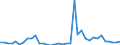 Flow: Exports / Measure: Values / Partner Country: World / Reporting Country: Sweden