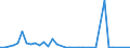 Flow: Exports / Measure: Values / Partner Country: Austria / Reporting Country: Turkey