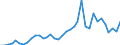 Flow: Exports / Measure: Values / Partner Country: World / Reporting Country: Austria