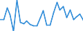 Flow: Exports / Measure: Values / Partner Country: World / Reporting Country: Estonia