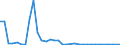 Flow: Exports / Measure: Values / Partner Country: World / Reporting Country: Iceland