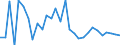 Handelsstrom: Exporte / Maßeinheit: Werte / Partnerland: World / Meldeland: Latvia